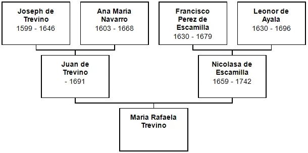 Ancestor Chart for Maria Rafaela Treviñ Ancestor Chart for Maria Rafaela Treviño