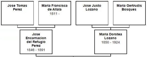 1865 Church Marriage of Jose Encarnacion Perez and Maria Dorotea Lozano Chart