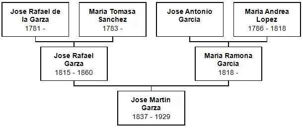 Ancestors of Jose Martin Garza