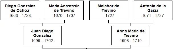 Ancestor Chart for Juan Diego Gonzalez and Ann Maria de Treviño