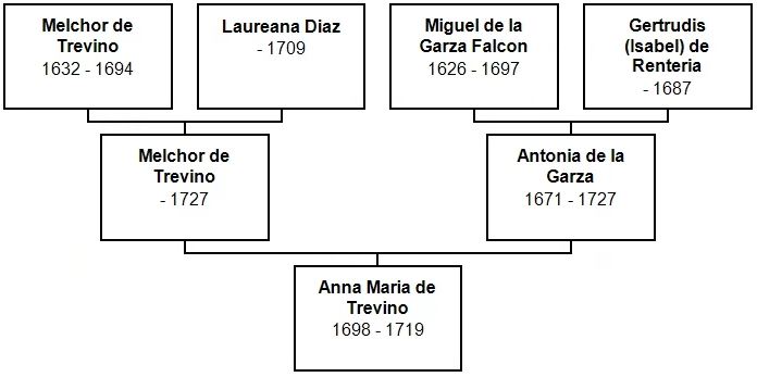 Ancestors of Anna Maria de Treviño