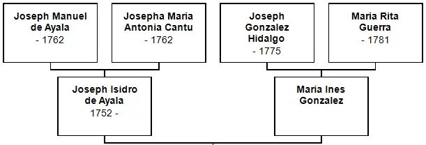 Ancestor Chart for Joseph Isidro de Ayala and Maria Ines Gonzalez