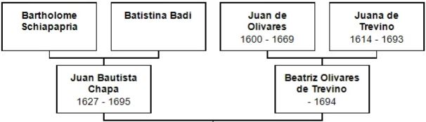 Ancestors of Juan Bautista Chapa and Beatriz Olivares de Treviño