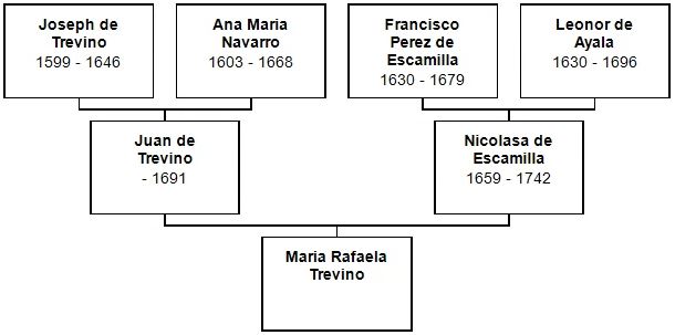 Ancestor Chart for Maria Rafaela Treviño