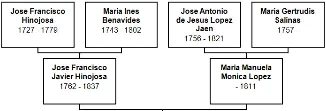 Jose Francisco Javier Hinojosa and Maria Manuela Monica Lopez Jose Francisco Javier Hinojosa and Maria Manuela Monica Lopez