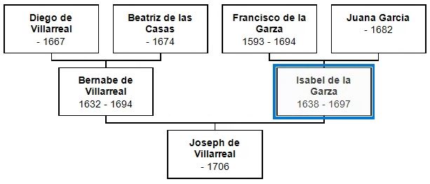 Isabel de la Garza